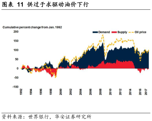 如何看待供过于求驱动油价下行