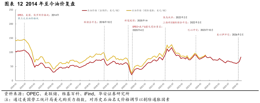 如何看待2014 年至今油价复盘