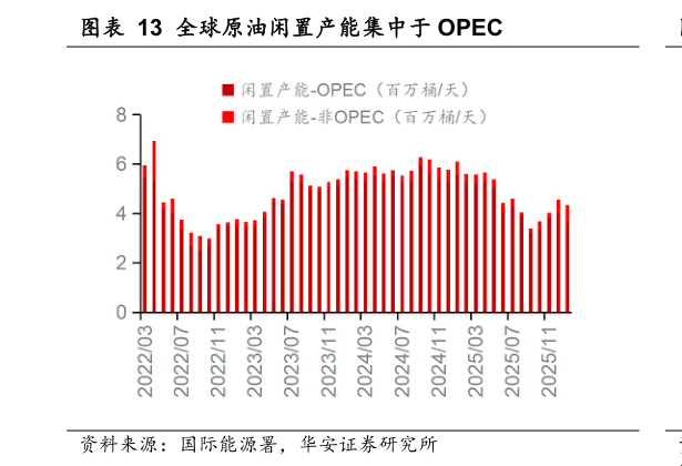 如何了解全球原油闲置产能集中于 OPEC