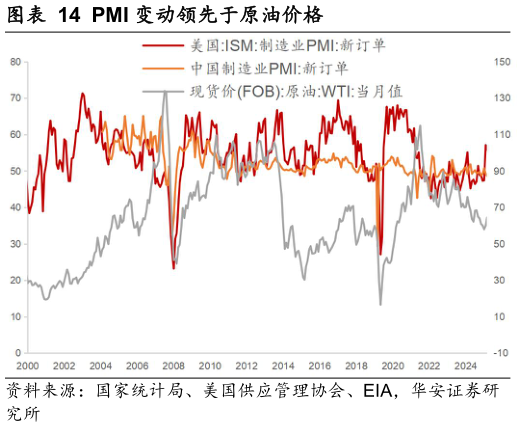 谁能回答PMI 变动领先于原油价格