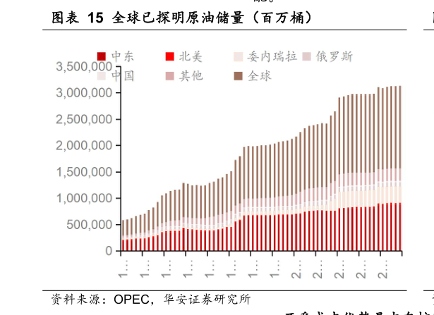 如何了解全球已探明原油储量（百万桶）
