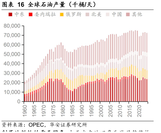 如何看待全球石油产量（千桶天）