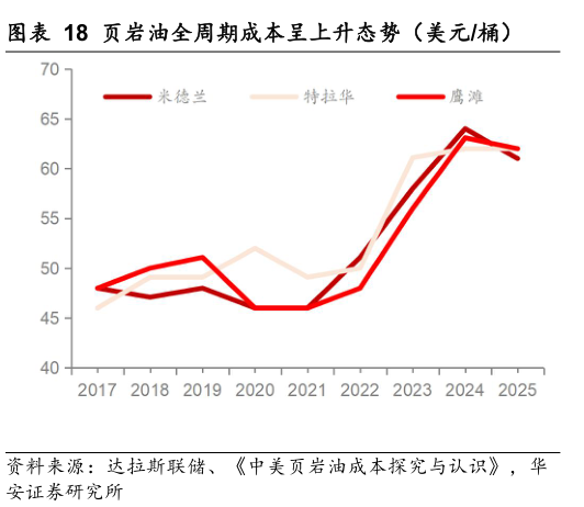 咨询大家页岩油全周期成本呈上升态势（美元桶）
