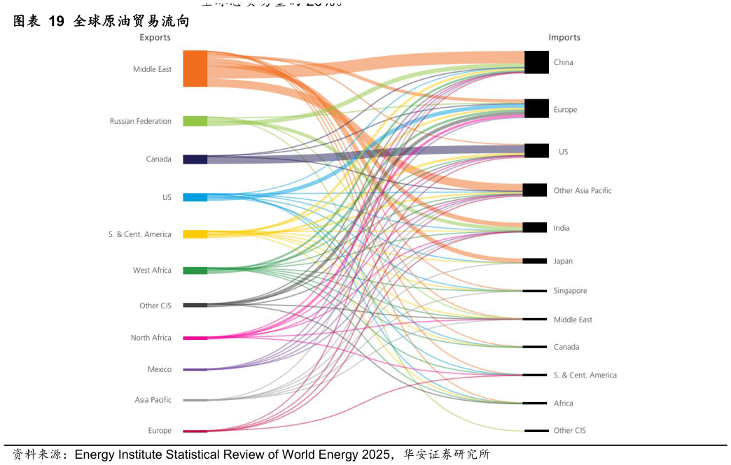 各位网友请教一下全球原油贸易流向