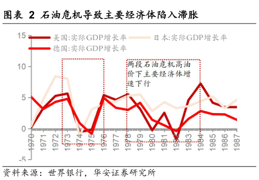 如何才能石油危机导致主要经济体陷入滞胀