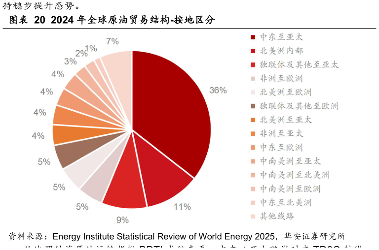 如何了解2024 年全球原油贸易结构-按地区分