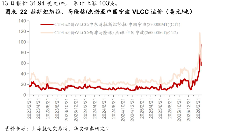 咨询下各位拉斯坦怒拉、马隆格杰诺至中国宁波 VLCC 运价（美元吨）