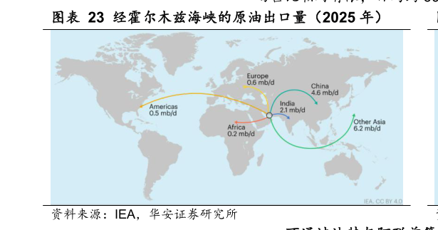如何才能经霍尔木兹海峡的原油出口量（2025 年）?