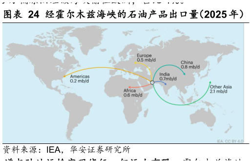 想关注一下经霍尔木兹海峡的石油产品出口量（2025 年）