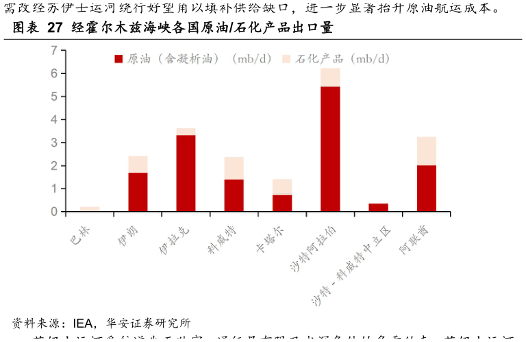 一起讨论下经霍尔木兹海峡各国原油石化产品出口量