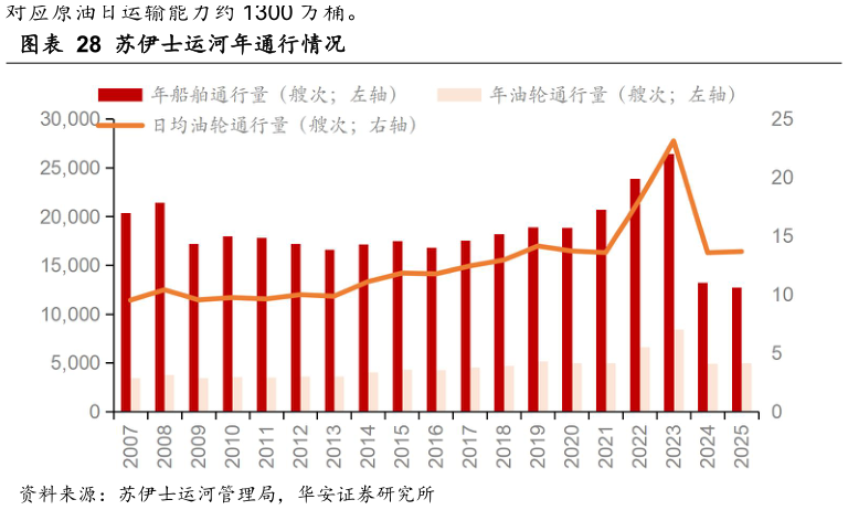 咨询下各位苏伊士运河年通行情况