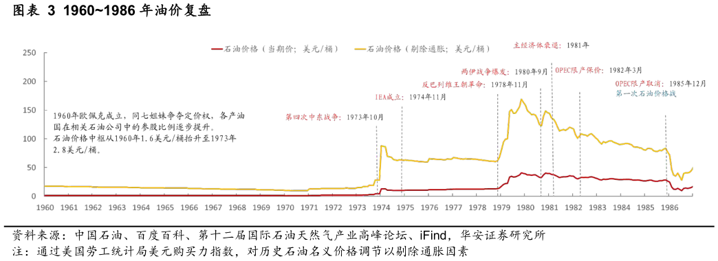 咨询大家19601986 年油价复盘