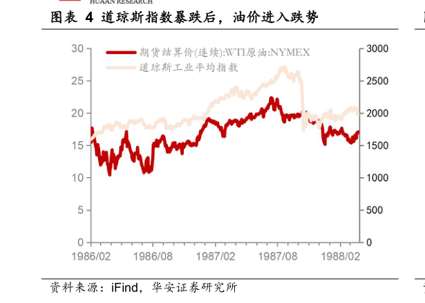 你知道道琼斯指数暴跌后，油价进入跌势
