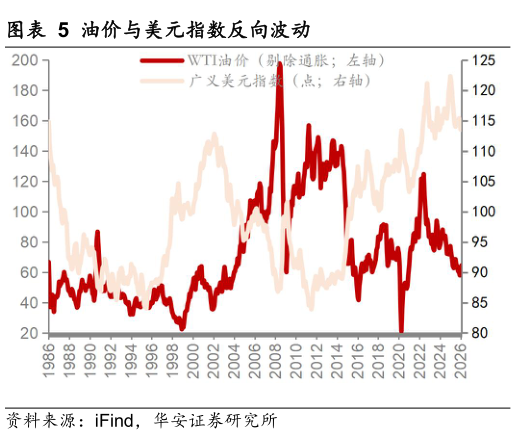 如何看待油价与美元指数反向波动