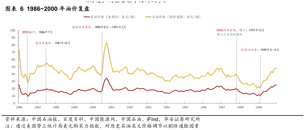 谁能回答19862000 年油价复盘
