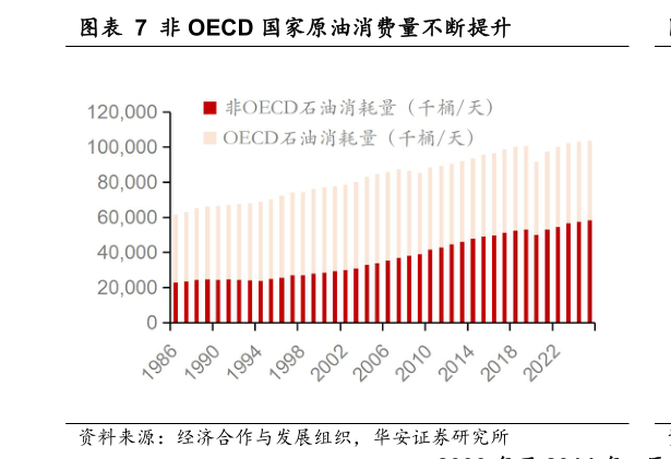 请问一下非 OECD 国家原油消费量不断提升