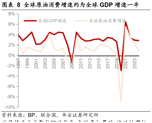 如何了解全球原油消费增速约为全球 GDP 增速一半?