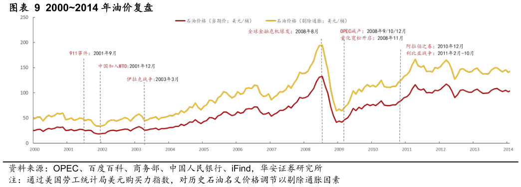各位网友请教一下20002014 年油价复盘