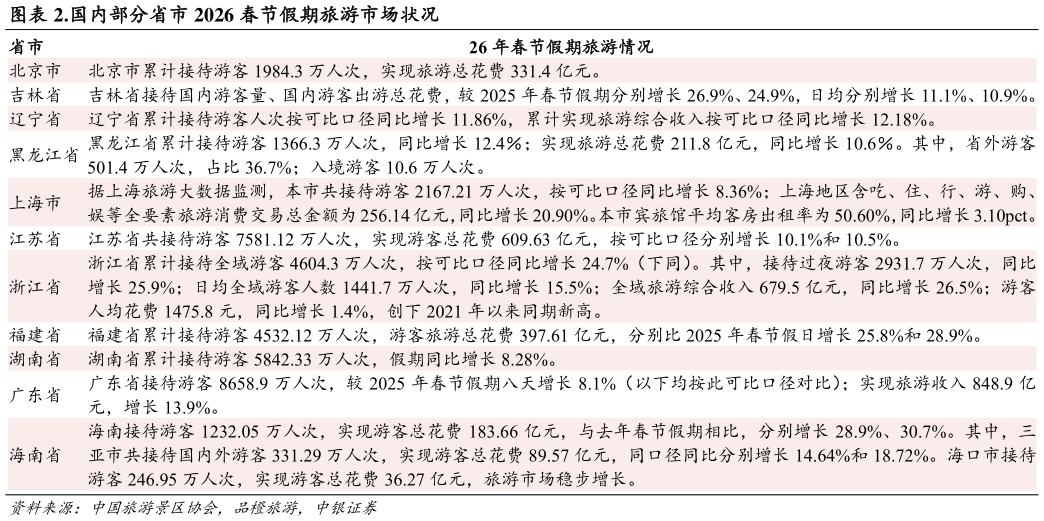 一起讨论下.国内部分省市 2026 春节假期旅游市场状况