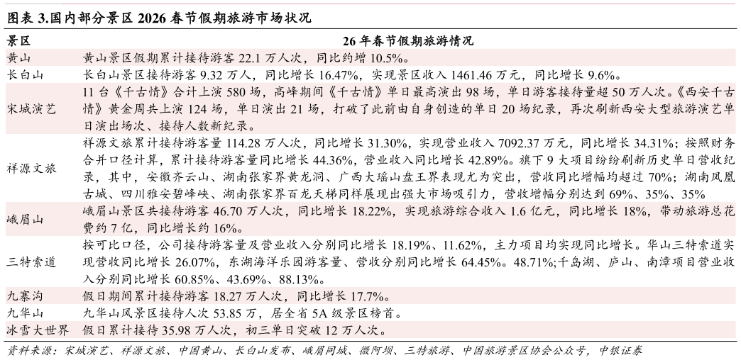 咨询大家.国内部分景区 2026 春节假期旅游市场状况