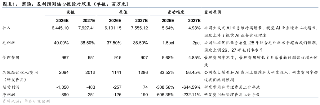 我想了解一下商汤：盈利预测核心假设对照表（单位：百万元）