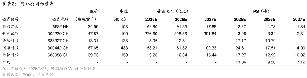 咨询下各位可比公司估值表