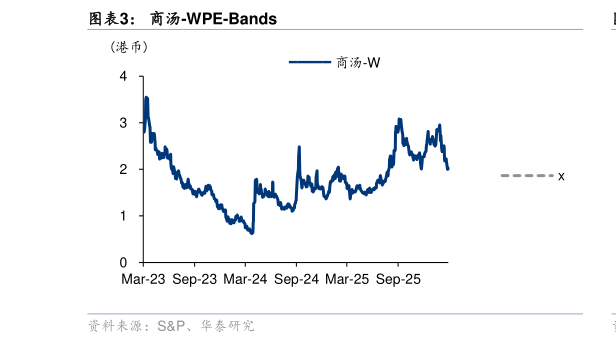 怎样理解商汤-WPE-Bands