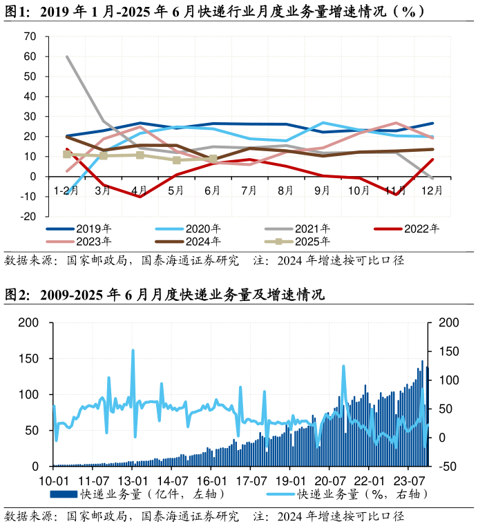 谁能回答2019 年 1 月-2025 年 6 月快递行业月度业务量增速情况（%） 2009-2025 年 6 月月度快递业务量及增速情况