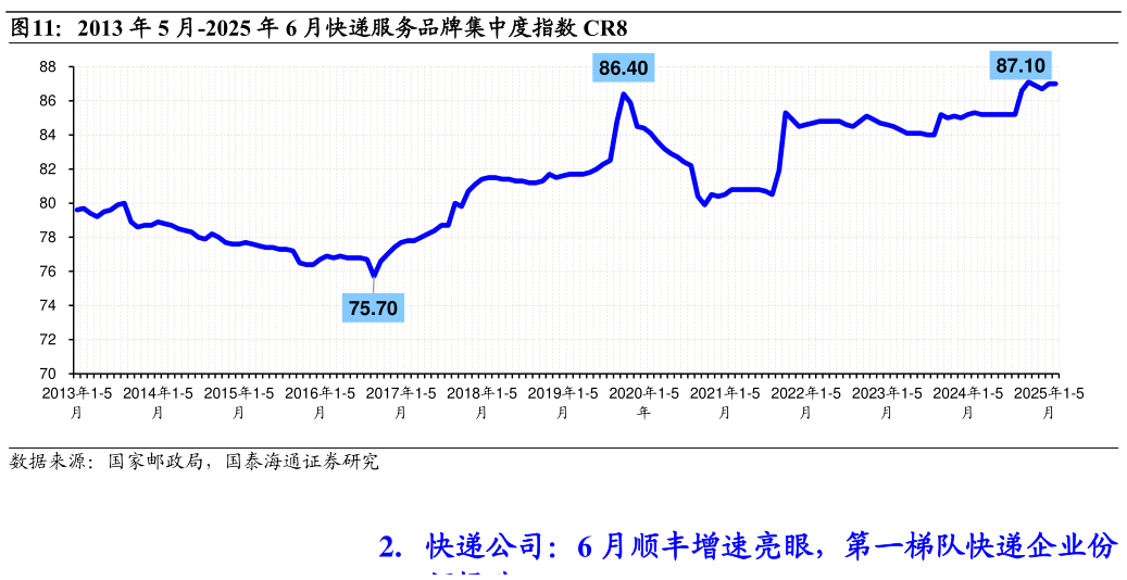 如何才能2013 年 5 月-2025 年 6 月快递服务品牌集中度指数 CR8