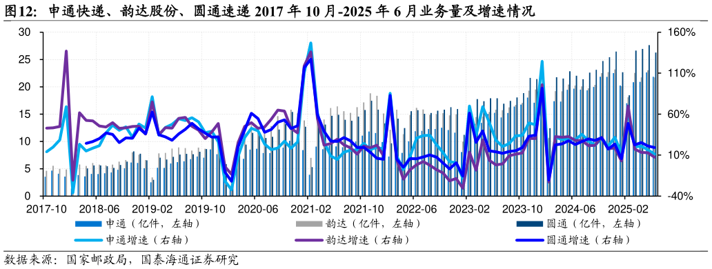 如何看待申通快递、韵达股份、圆通速递 2017 年 10 月-2025 年 6 月业务量及增速情况