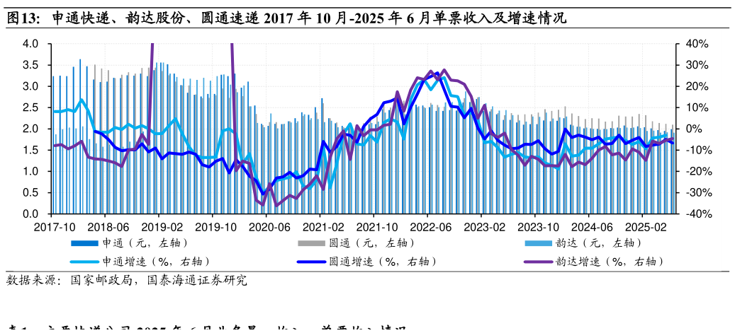 如何解释申通快递、韵达股份、圆通速递 2017 年 10 月-2025 年 6 月单票收入及增速情况