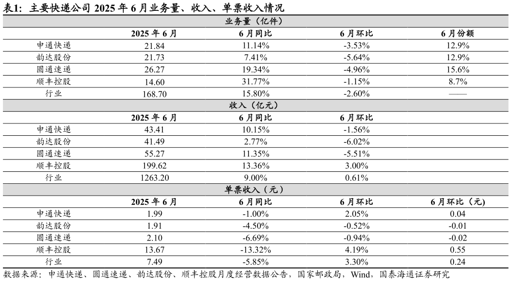 如何了解主要快递公司 2025 年 6 月业务量、收入、单票收入情况 