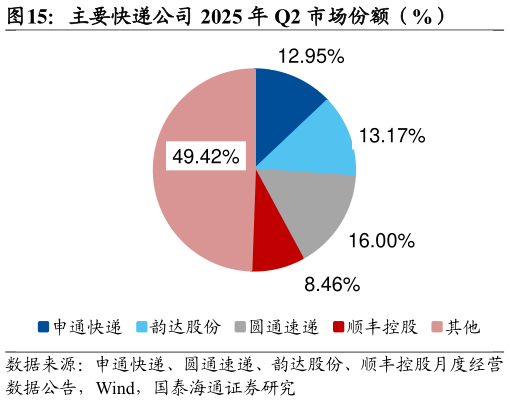 咨询大家主要快递公司 2025 年 Q2 市场份额（%）