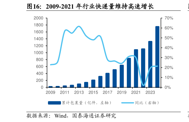 如何解释2009-2021 年行业快递量维持高速增长