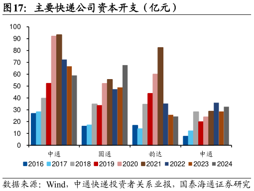 各位网友请教一下主要快递公司资本开支（亿元）