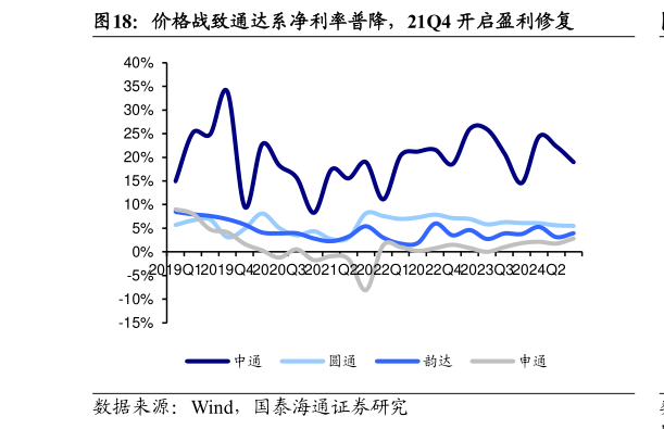 请问一下价格战致通达系净利率普降，21Q4 开启盈利修复
