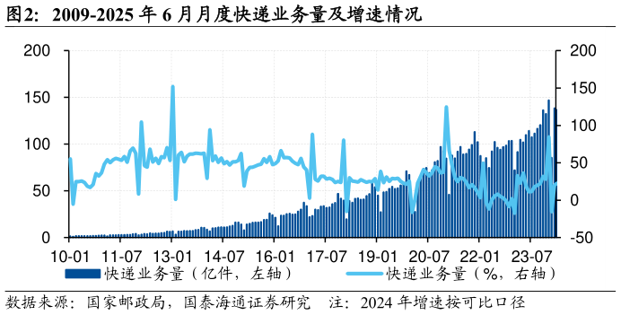 我想了解一下2009-2025 年 6 月月度快递业务量及增速情况