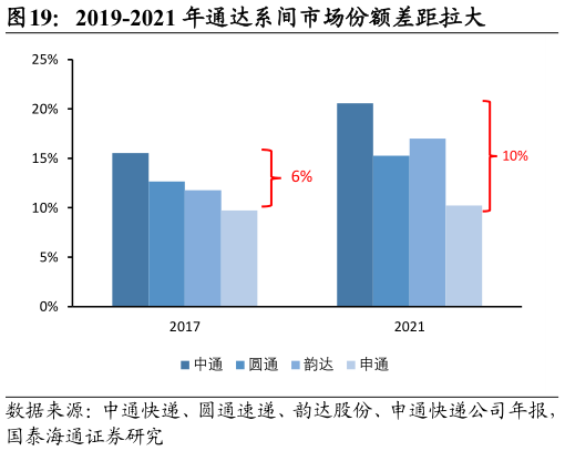 如何看待2019-2021 年通达系间市场份额差距拉大