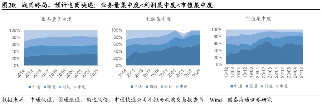 咨询下各位战国终局，预计电商快递：业务量集中度利润集中度市值集中度