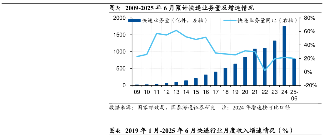 如何才能2009-2025 年 6 月累计快递业务量及增速情况