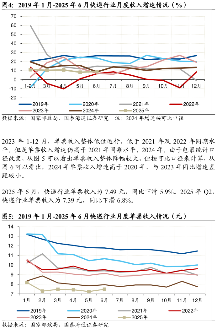 如何才能2019 年 1 月-2025 年 6 月快递行业月度收入增速情况（%） 2019 年 1 月-2025 年 6 月快递行业月度单票收入情况（元）