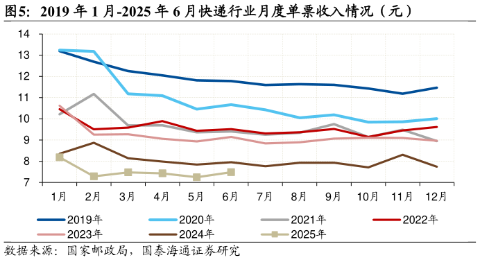一起讨论下2019 年 1 月-2025 年 6 月快递行业月度单票收入情况（元）