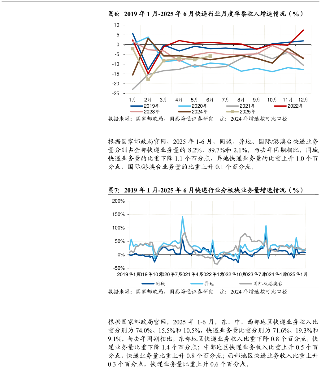 如何才能2019 年 1 月-2025 年 6 月快递行业月度单票收入增速情况（%） 2019 年 1 月-2025 年 6 月快递行业分板块业务量增速情况（%）