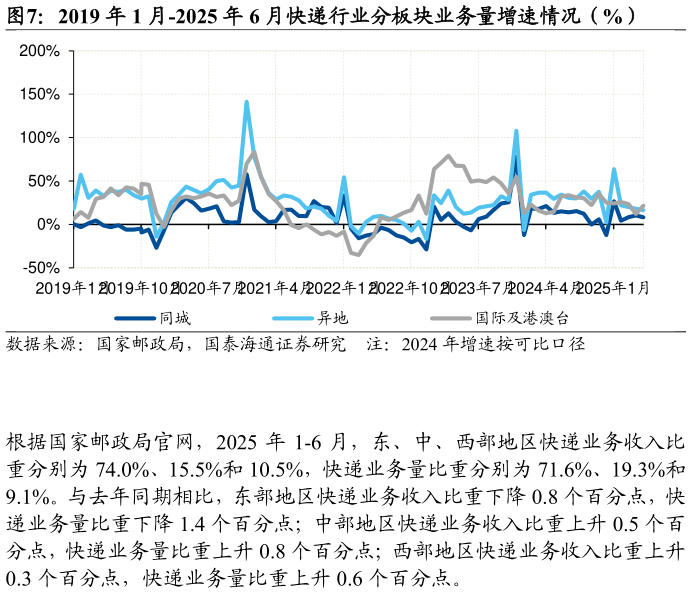 想问下各位网友2019 年 1 月-2025 年 6 月快递行业分板块业务量增速情况（%）