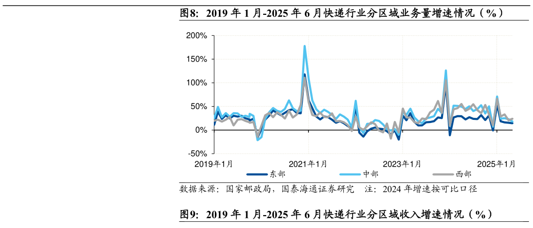 如何才能2019 年 1 月-2025 年 6 月快递行业分区域业务量增速情况（%）