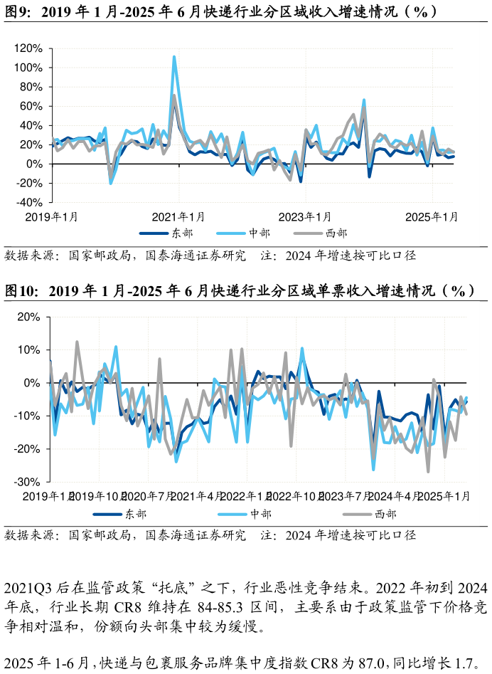 如何才能2019 年 1 月-2025 年 6 月快递行业分区域收入增速情况（%） 2019 年 1 月-2025 年 6 月快递行业分区域单票收入增速情况（%）