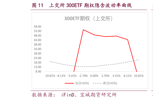 咨询大家上交所 300ETF 期权隐含波动率曲线