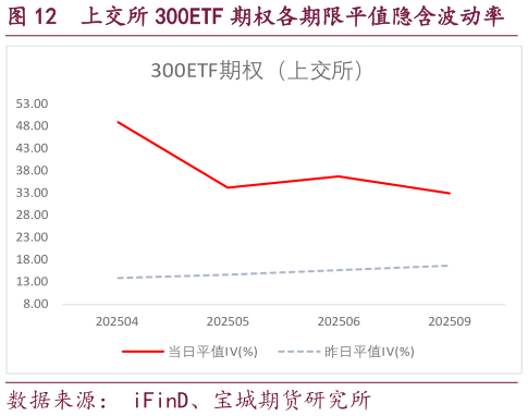 如何了解上交所 300ETF 期权各期限平值隐含波动率