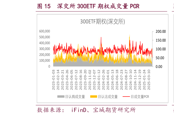 谁能回答深交所 300ETF 期权成交量 PCR