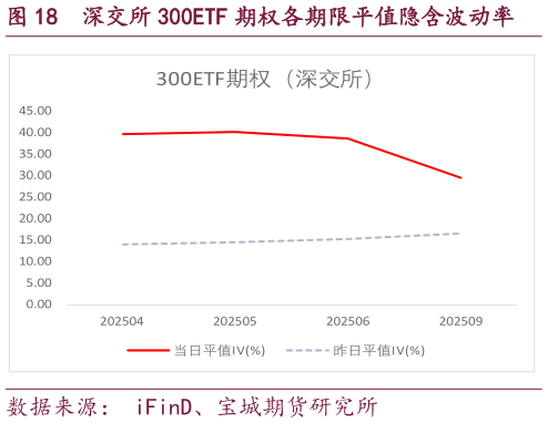 谁能回答深交所 300ETF 期权各期限平值隐含波动率